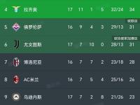 爱游戏入口-关于国米遭遇意外失利，积分榜排名下滑的信息