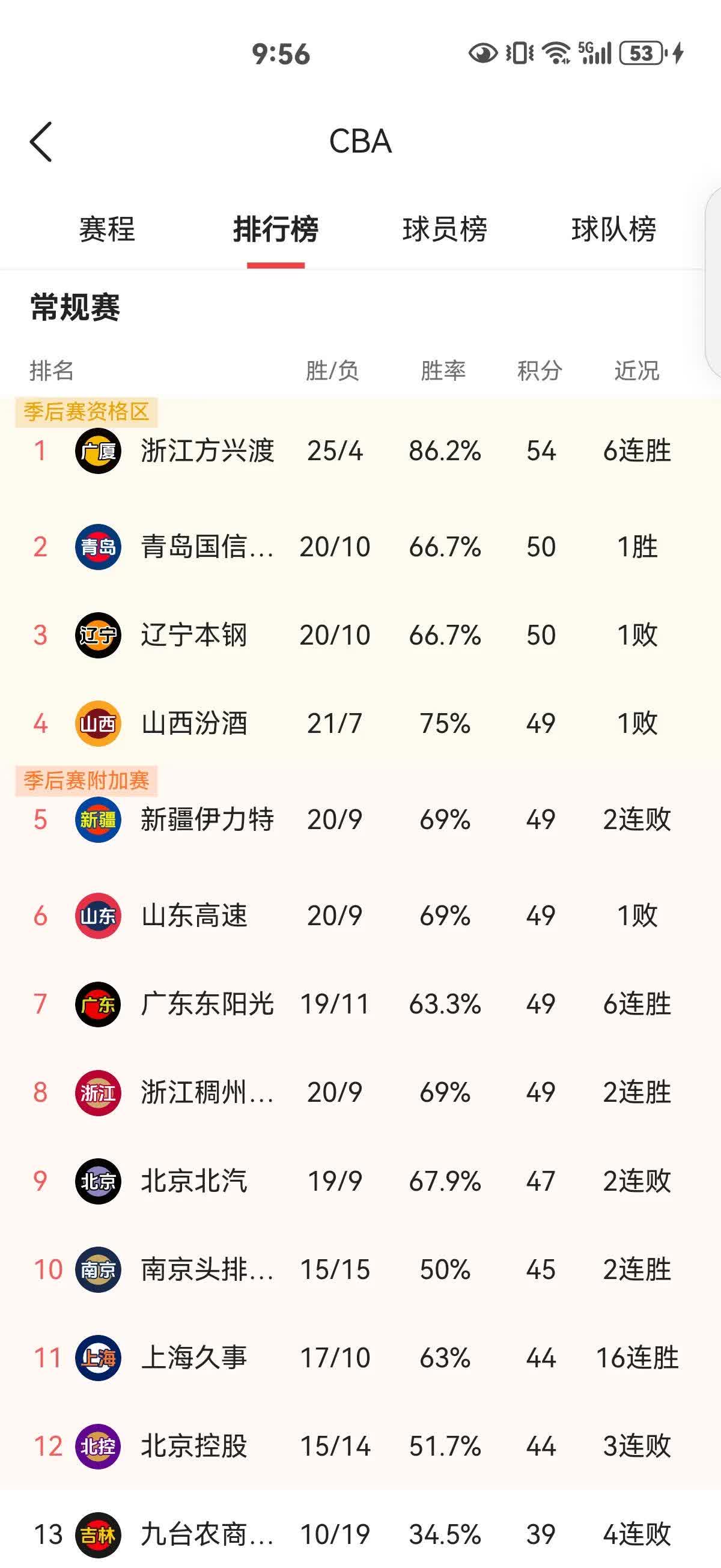 广东队再胜，豪取四连胜霸占榜首