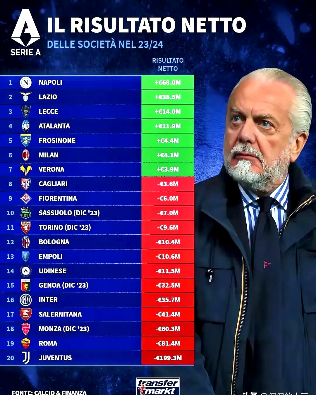 意甲联赛中一名老将球员宣布退役 意甲联赛中一名老将球员宣布退役