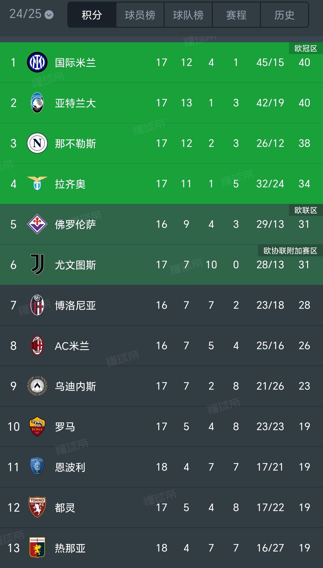 关于国米遭遇意外失利，积分榜排名下滑的信息