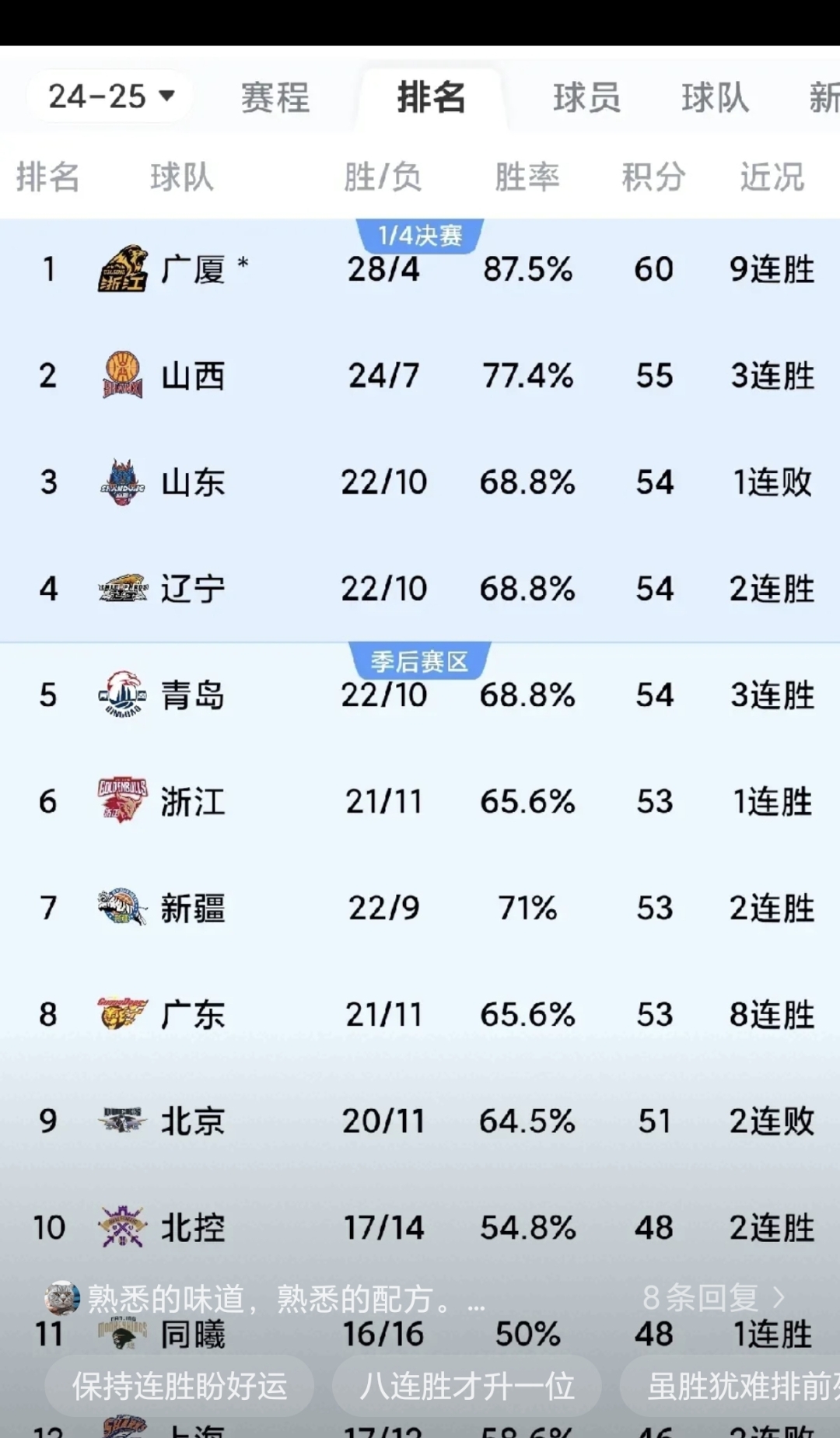 广东队大胜取得六连胜，状态火热