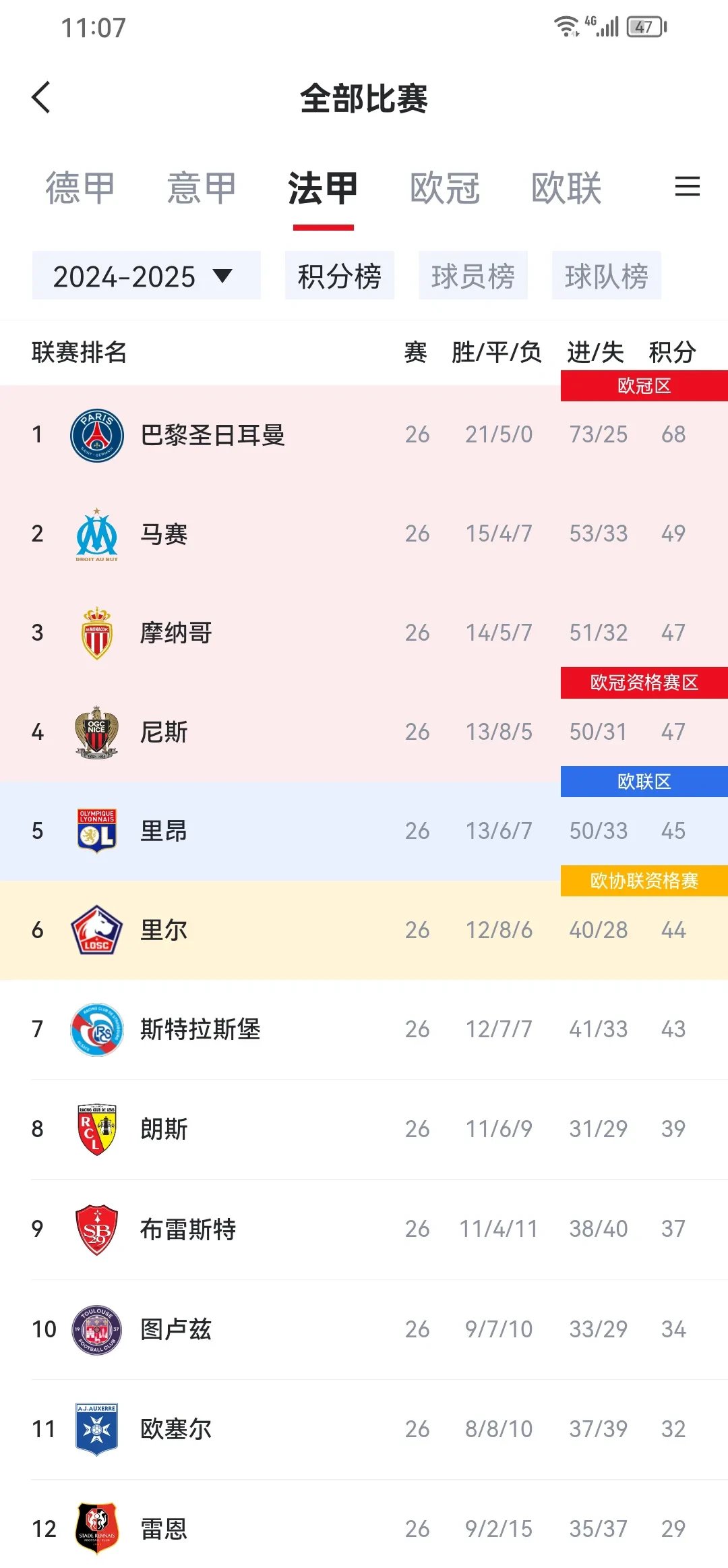 包含里尔险胜对手，法甲积分榜前进一步的词条