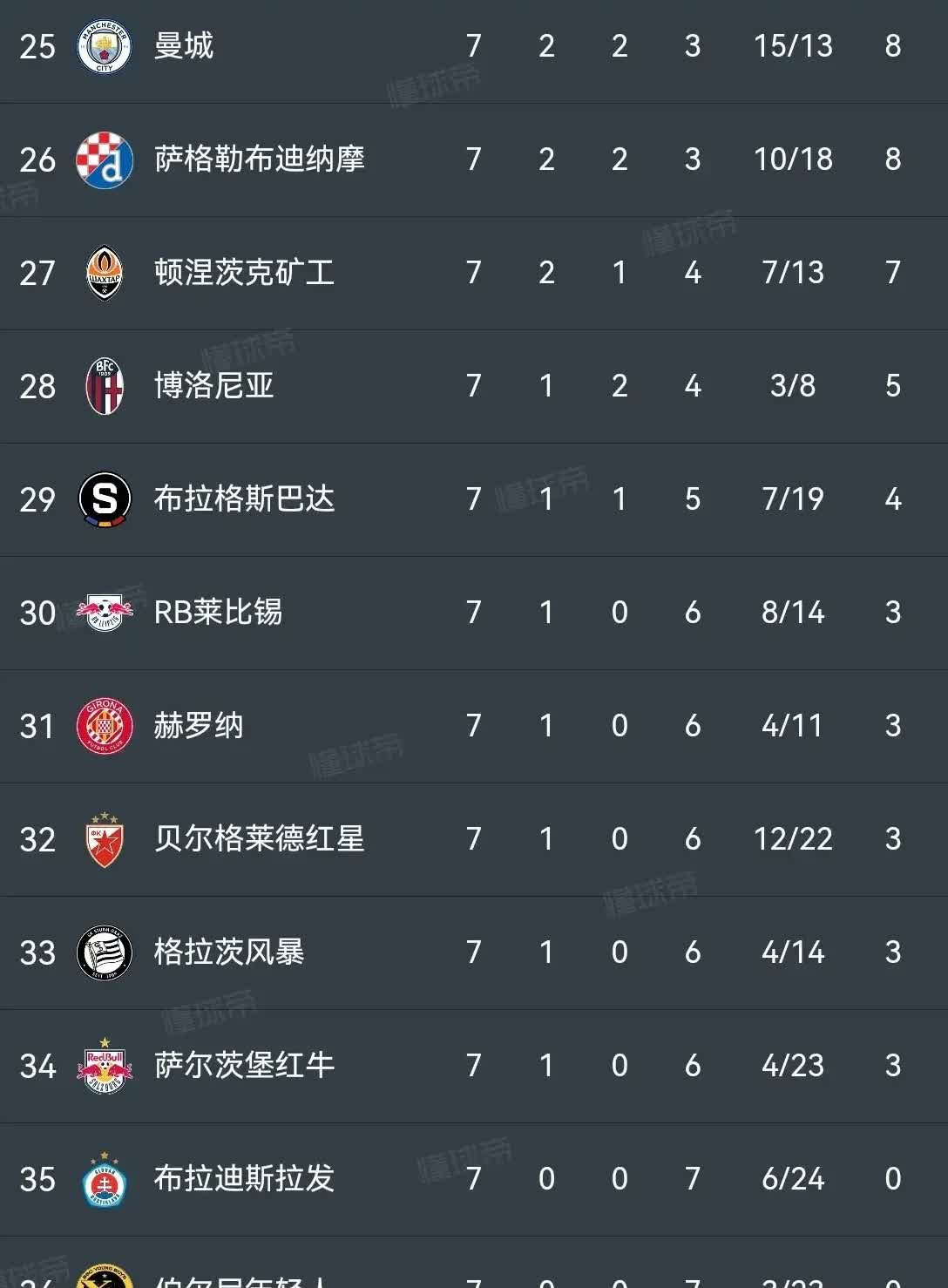 包含利物浦每每雄赳赳，踉躏震诧晋级欧冠4胜的词条