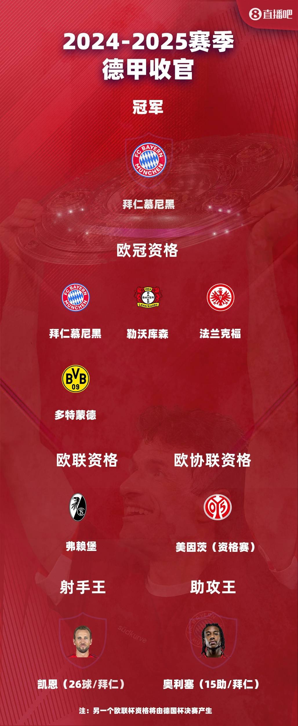 拜仁慕尼黑换帅后连胜,积分飙升 拜仁慕尼黑换帅后连胜,积分飙升